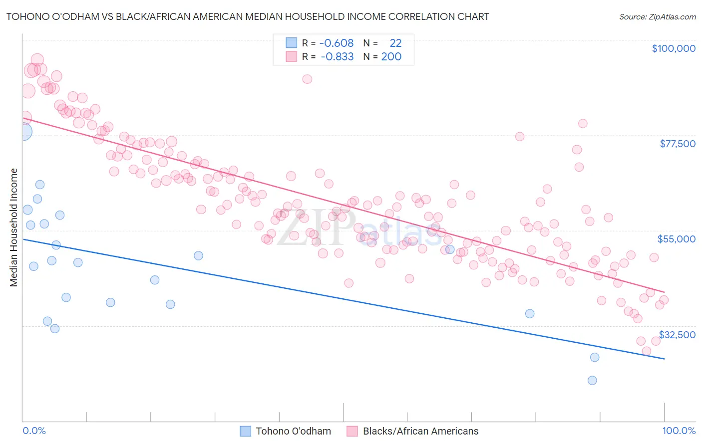 Tohono O'odham vs Black/African American Median Household Income