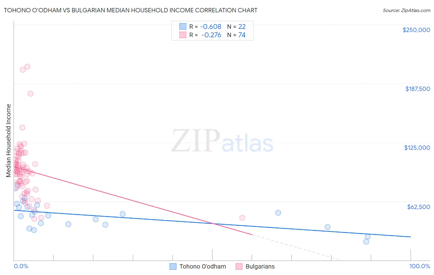 Tohono O'odham vs Bulgarian Median Household Income