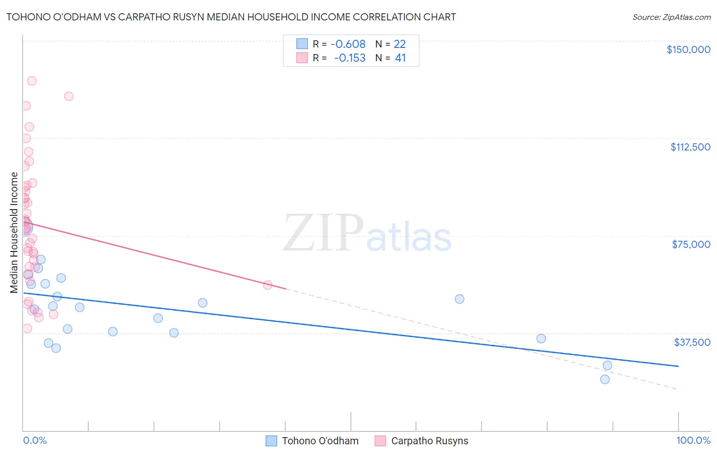 Tohono O'odham vs Carpatho Rusyn Median Household Income