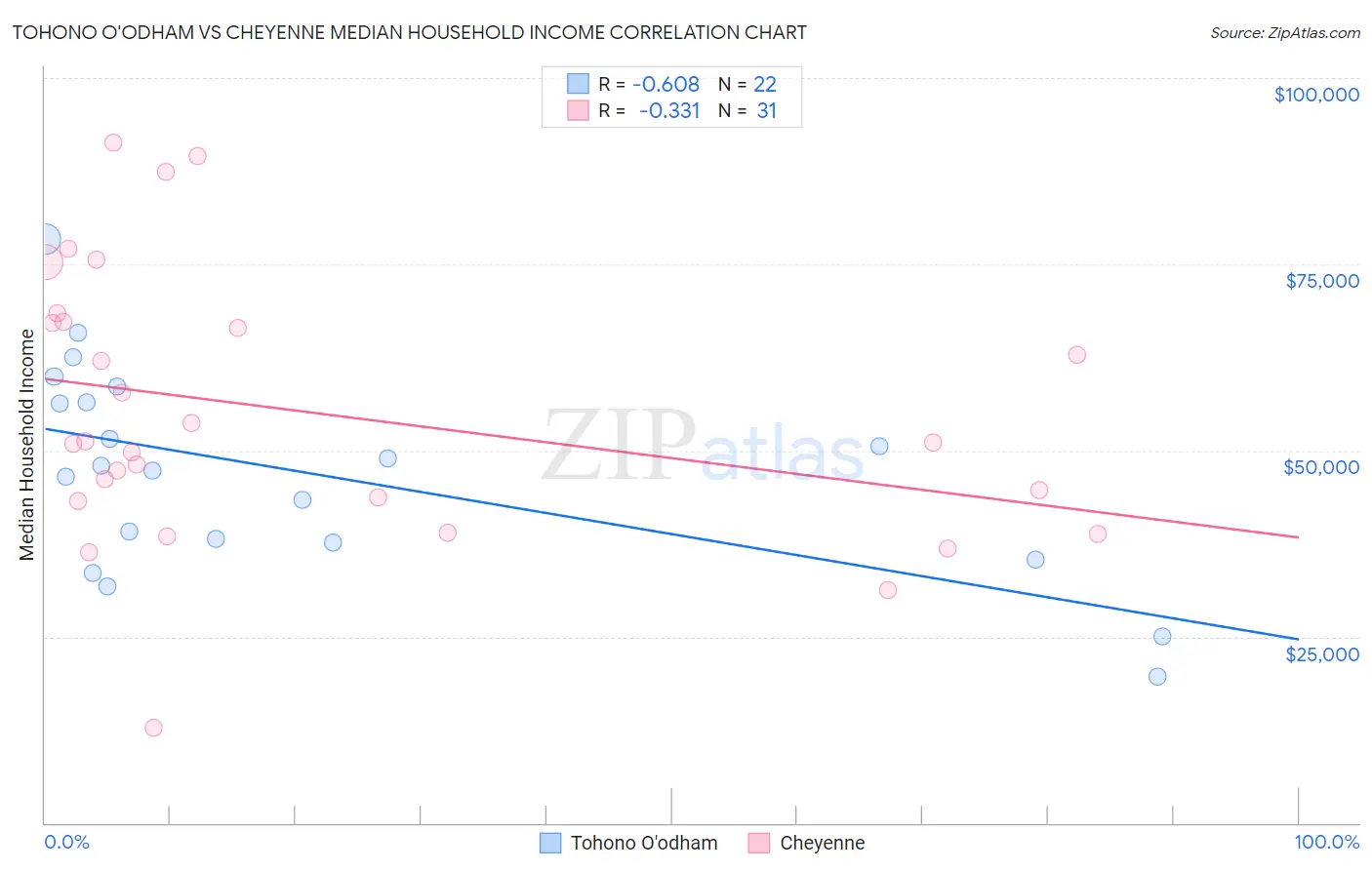 Tohono O'odham vs Cheyenne Median Household Income