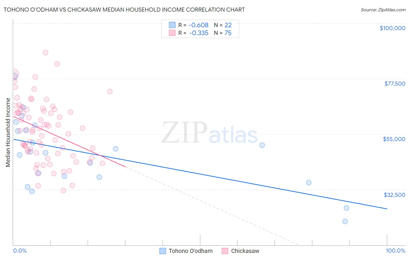 Tohono O'odham vs Chickasaw Median Household Income