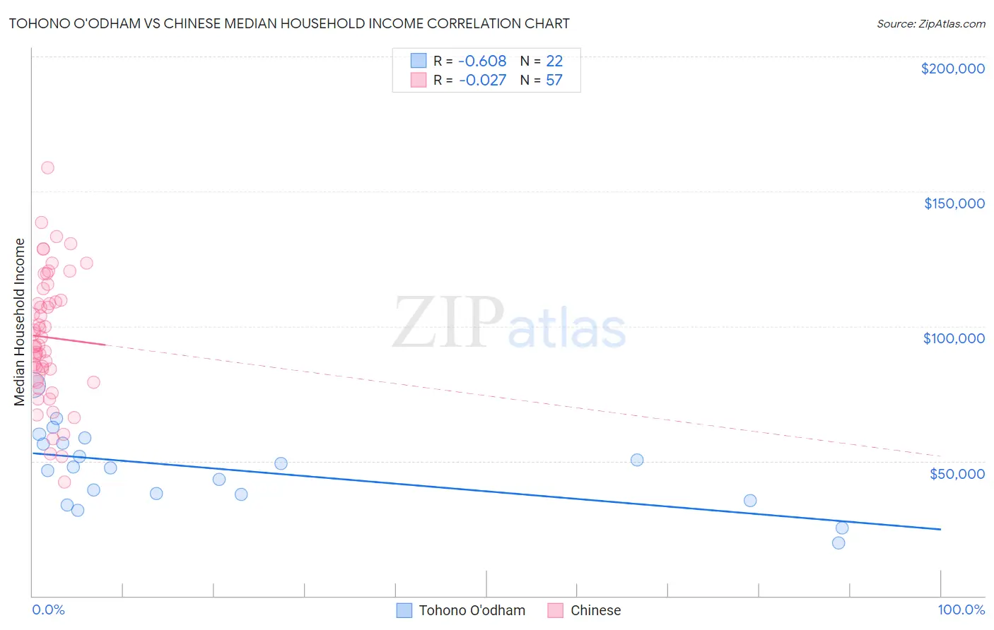 Tohono O'odham vs Chinese Median Household Income