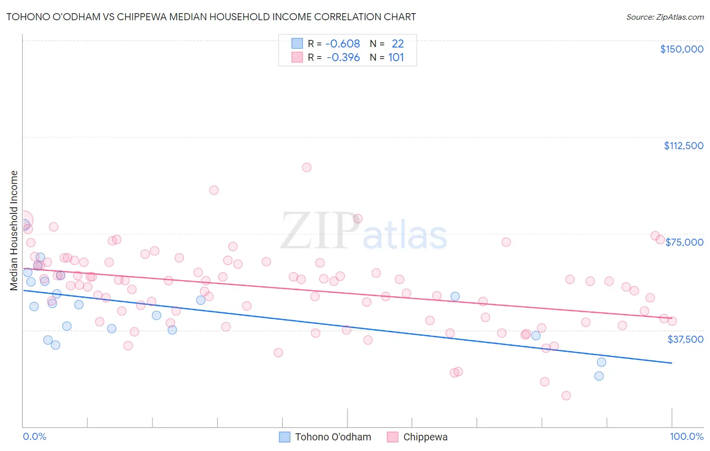 Tohono O'odham vs Chippewa Median Household Income