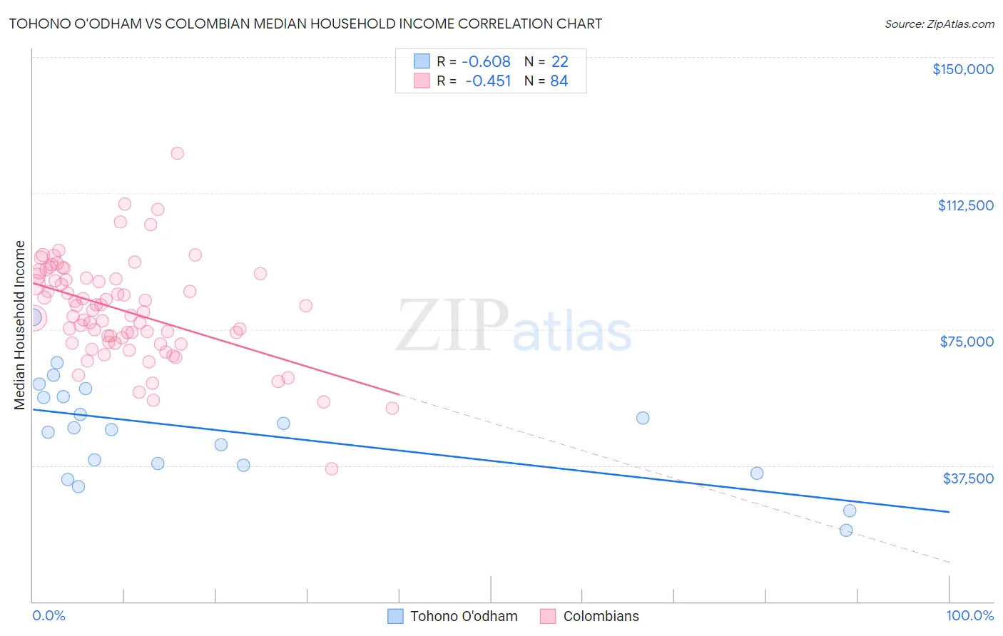 Tohono O'odham vs Colombian Median Household Income