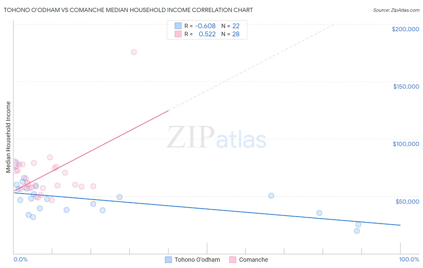 Tohono O'odham vs Comanche Median Household Income