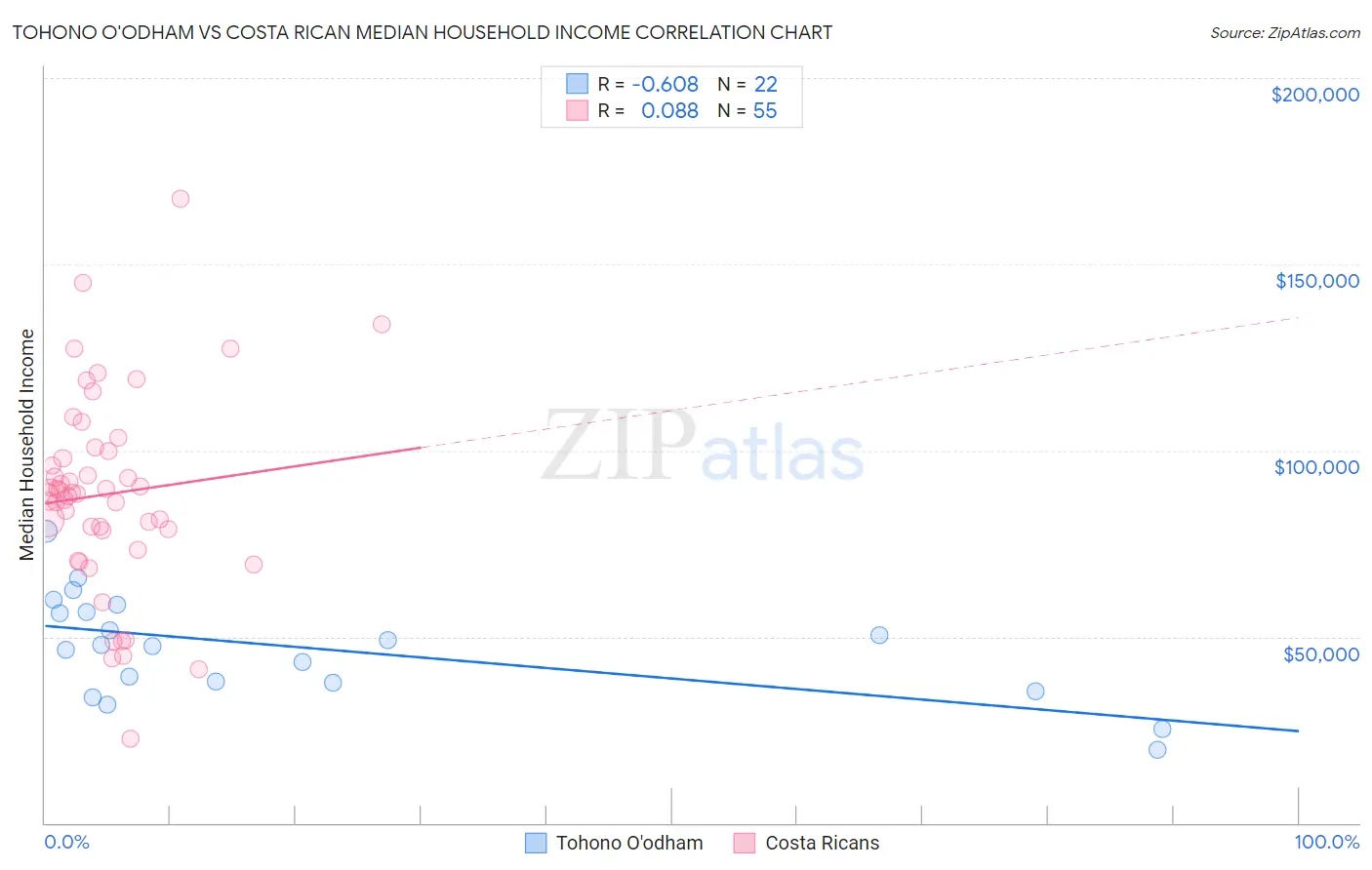 Tohono O'odham vs Costa Rican Median Household Income