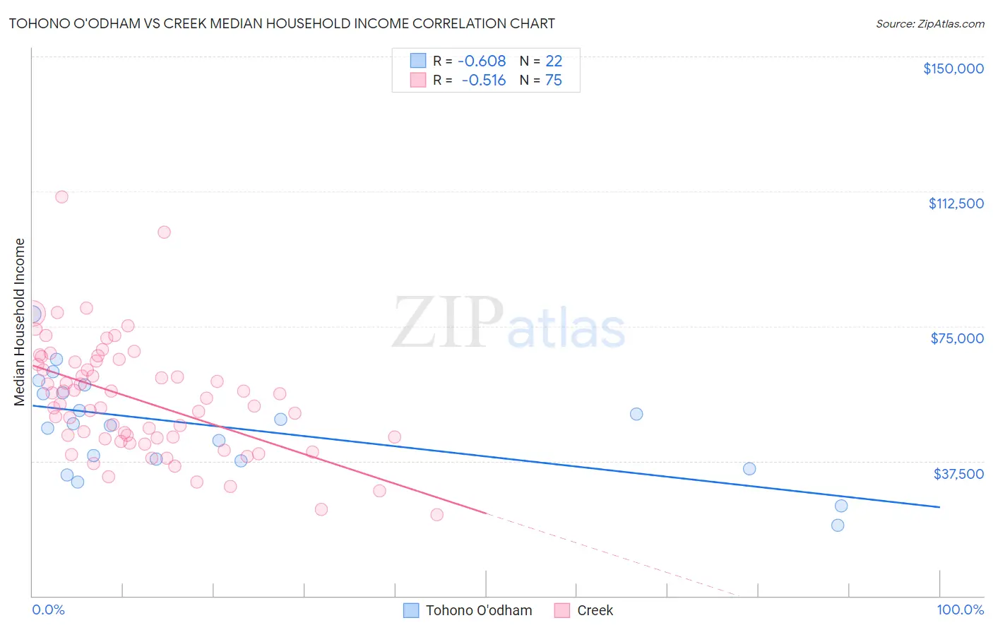 Tohono O'odham vs Creek Median Household Income