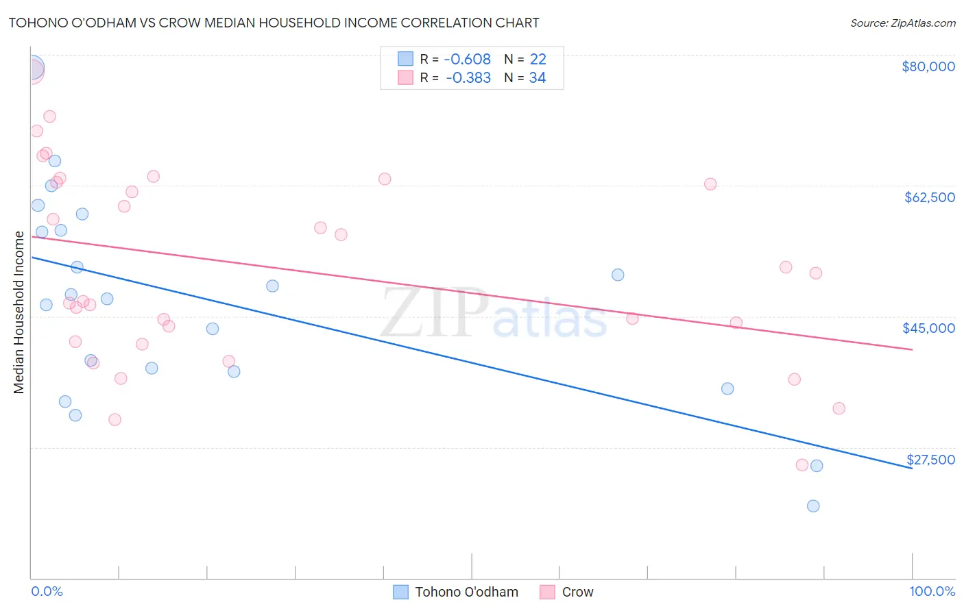 Tohono O'odham vs Crow Median Household Income