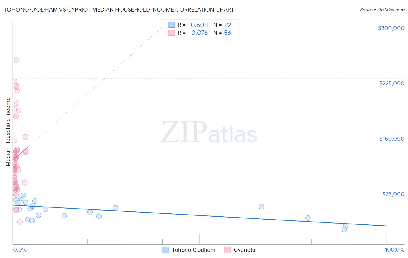 Tohono O'odham vs Cypriot Median Household Income