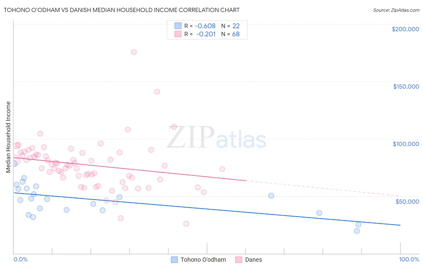 Tohono O'odham vs Danish Median Household Income