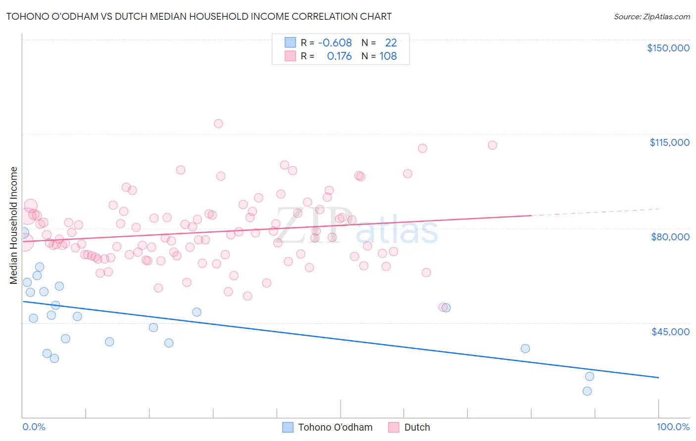 Tohono O'odham vs Dutch Median Household Income