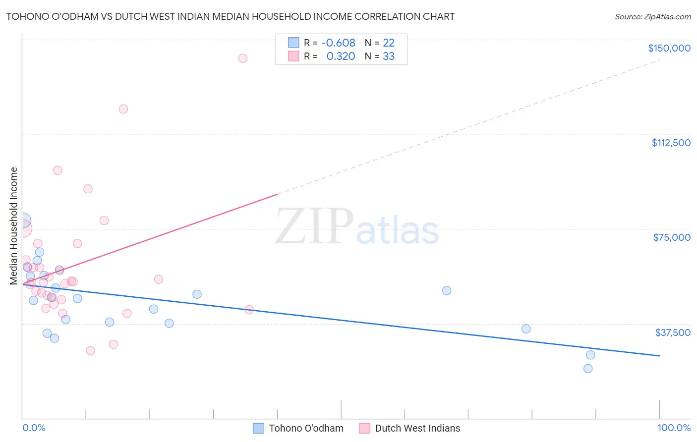 Tohono O'odham vs Dutch West Indian Median Household Income