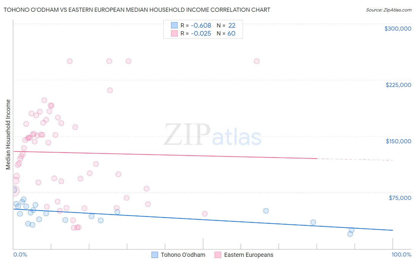 Tohono O'odham vs Eastern European Median Household Income