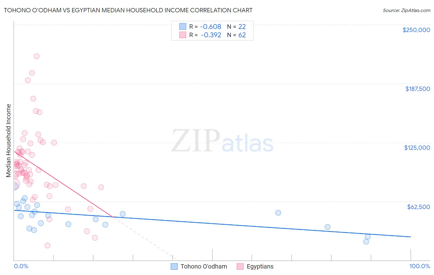 Tohono O'odham vs Egyptian Median Household Income