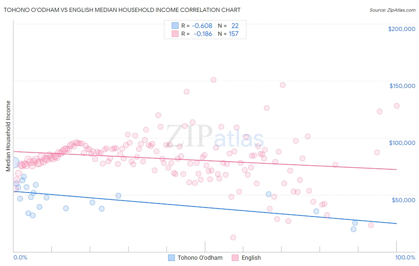 Tohono O'odham vs English Median Household Income