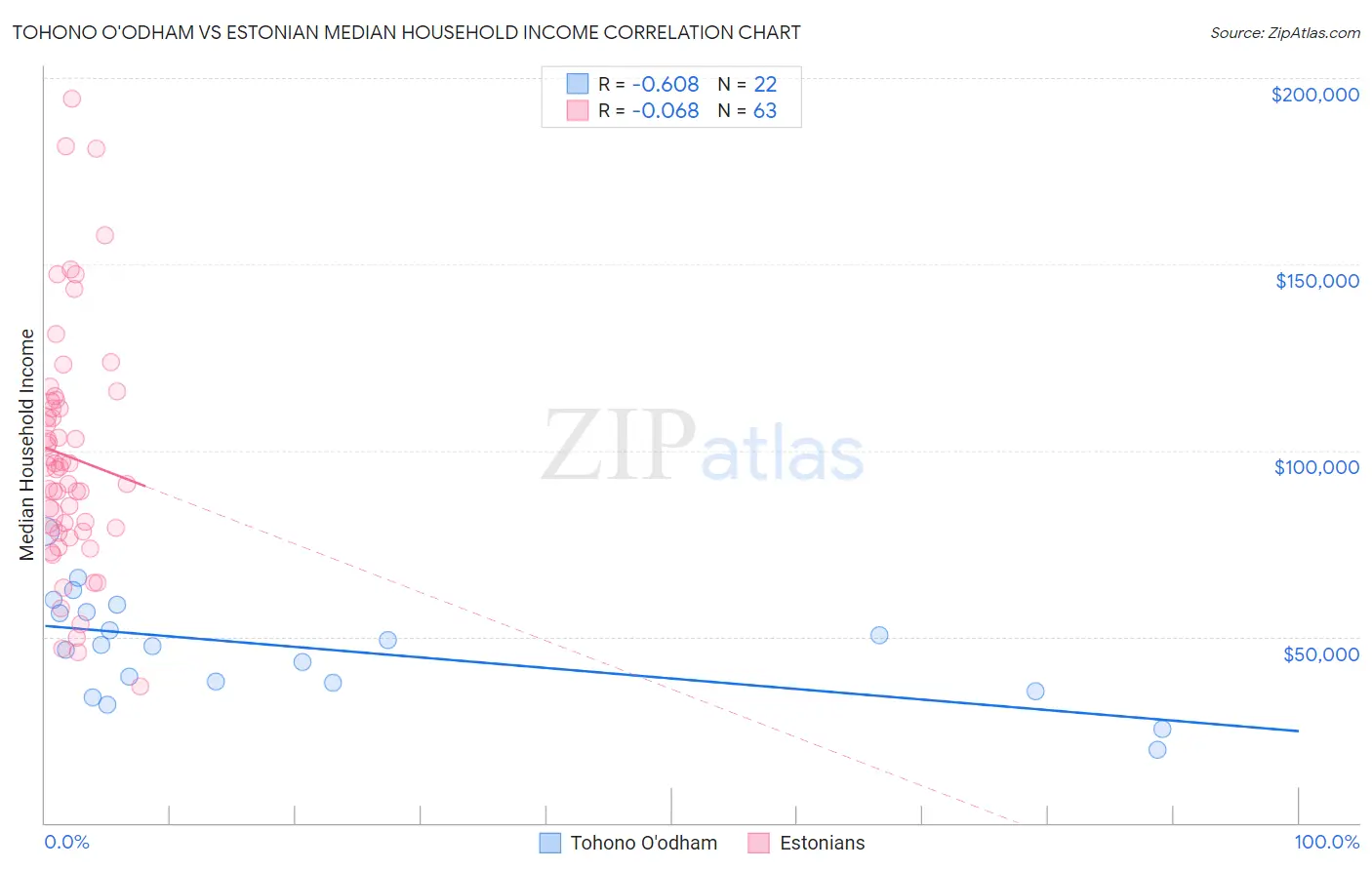 Tohono O'odham vs Estonian Median Household Income