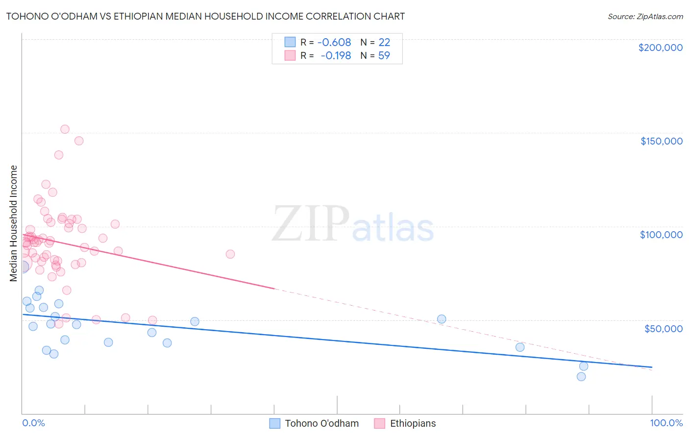 Tohono O'odham vs Ethiopian Median Household Income