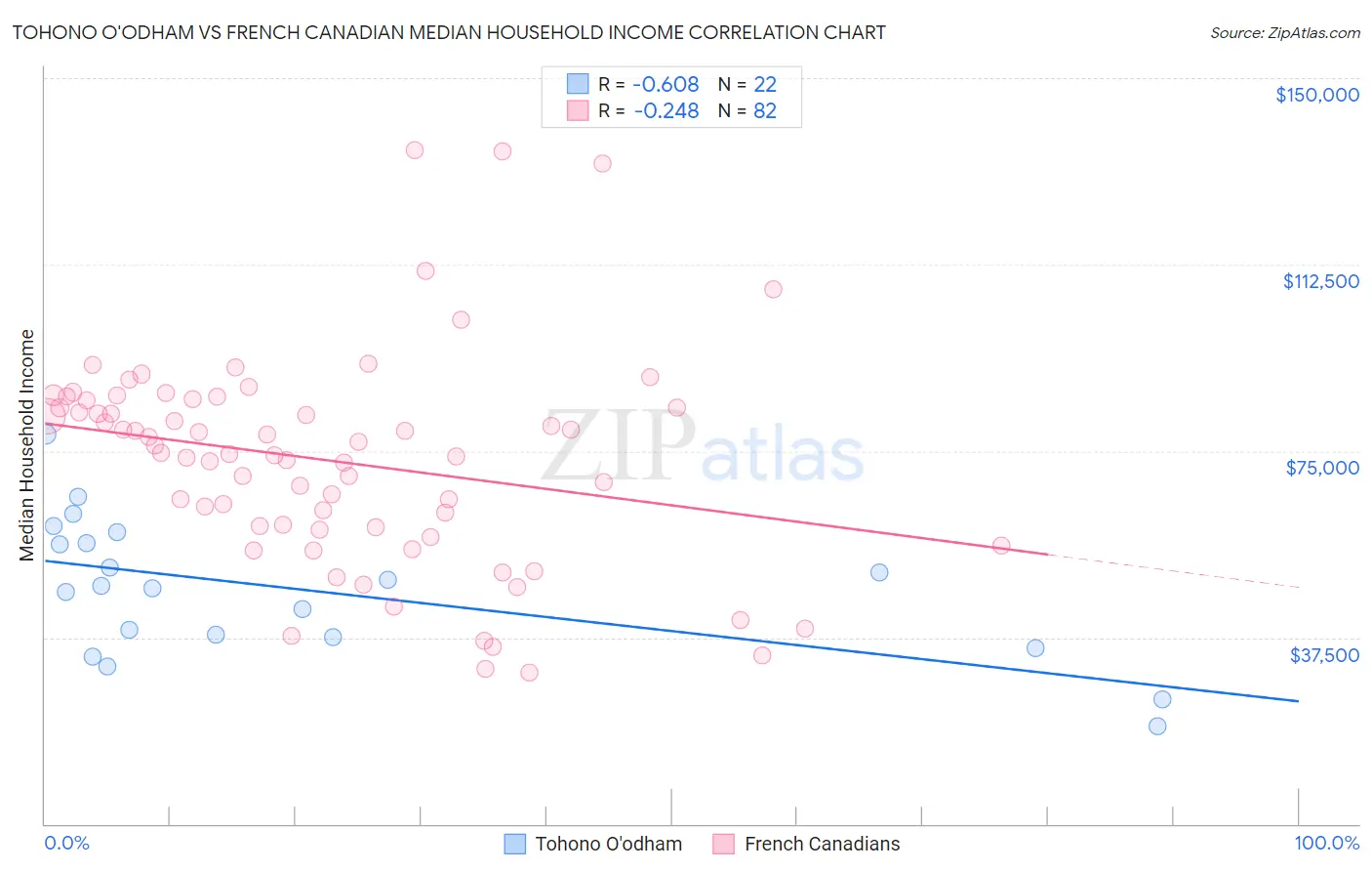 Tohono O'odham vs French Canadian Median Household Income