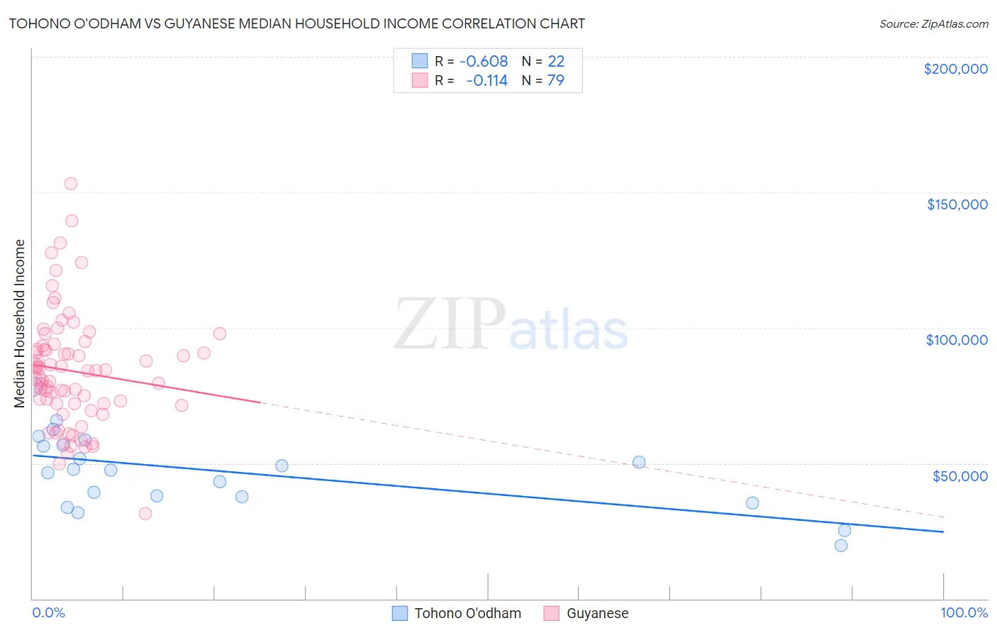 Tohono O'odham vs Guyanese Median Household Income