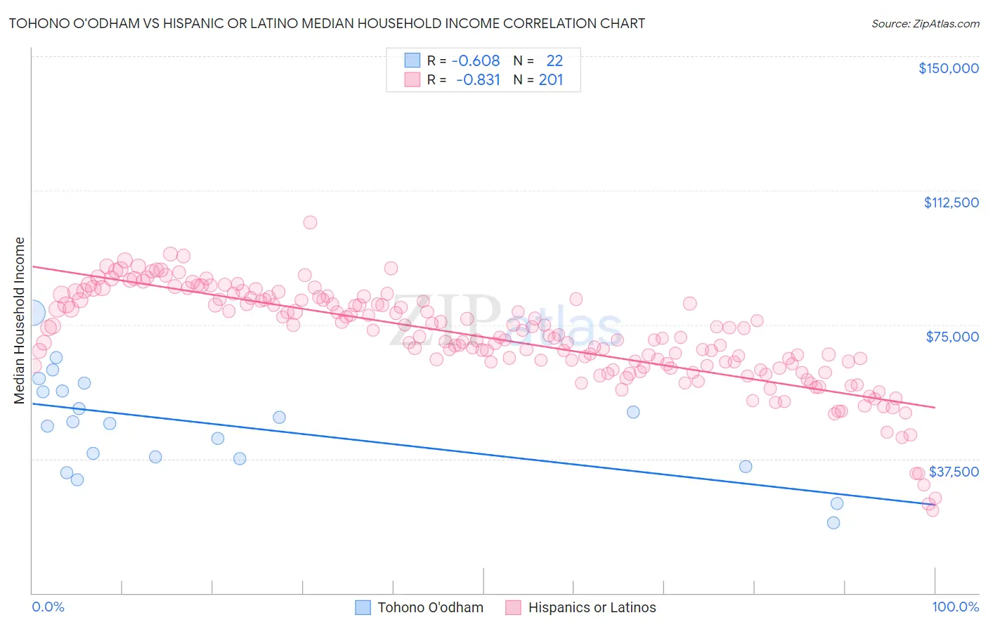 Tohono O'odham vs Hispanic or Latino Median Household Income