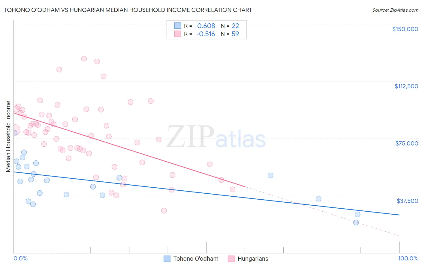 Tohono O'odham vs Hungarian Median Household Income