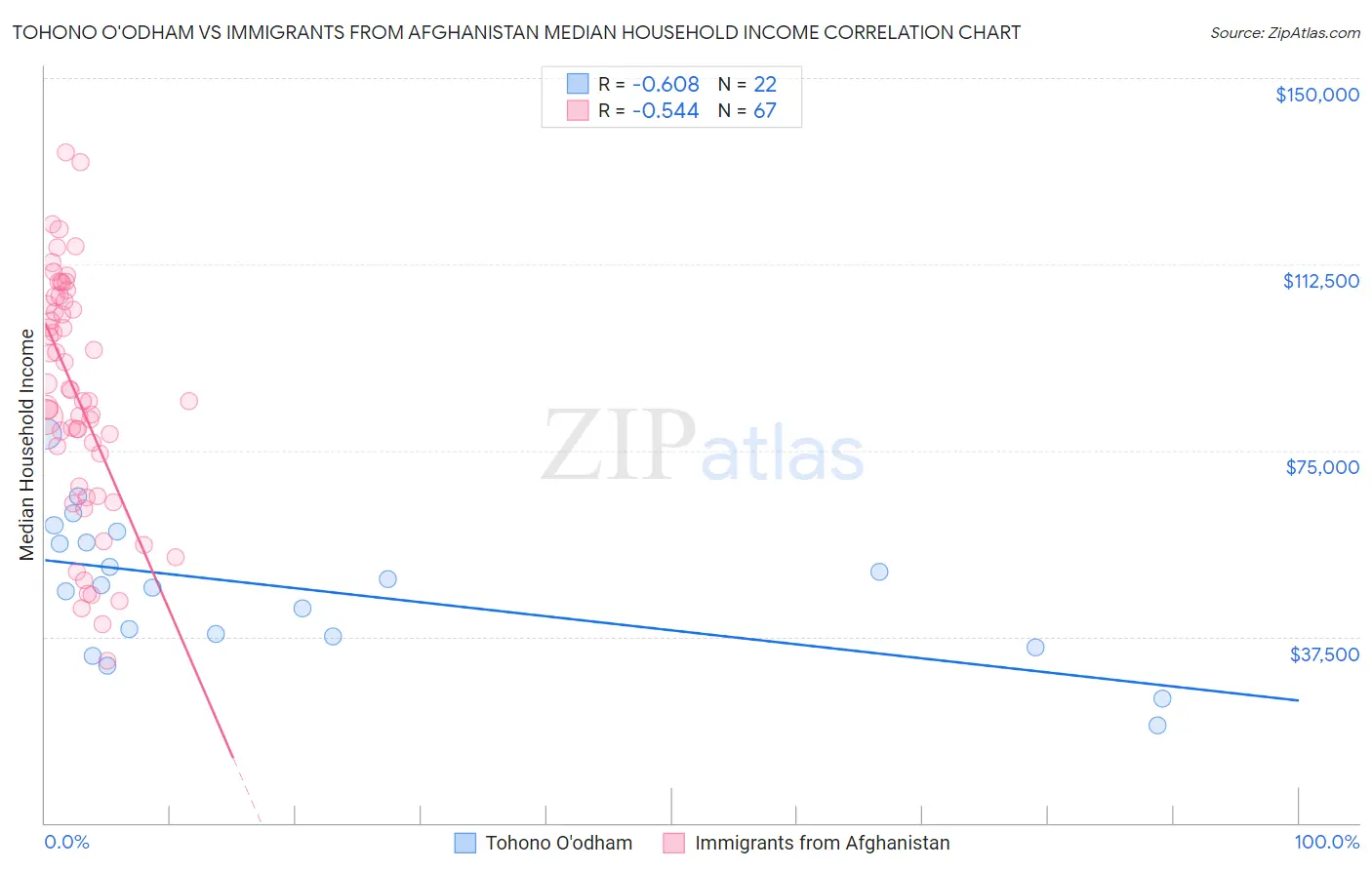 Tohono O'odham vs Immigrants from Afghanistan Median Household Income