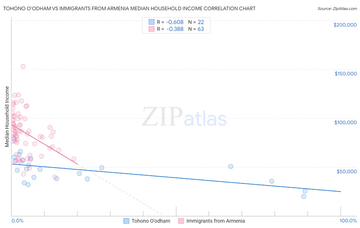 Tohono O'odham vs Immigrants from Armenia Median Household Income