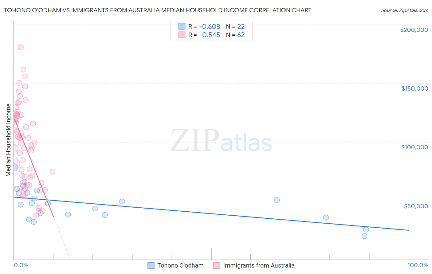 Tohono O'odham vs Immigrants from Australia Median Household Income