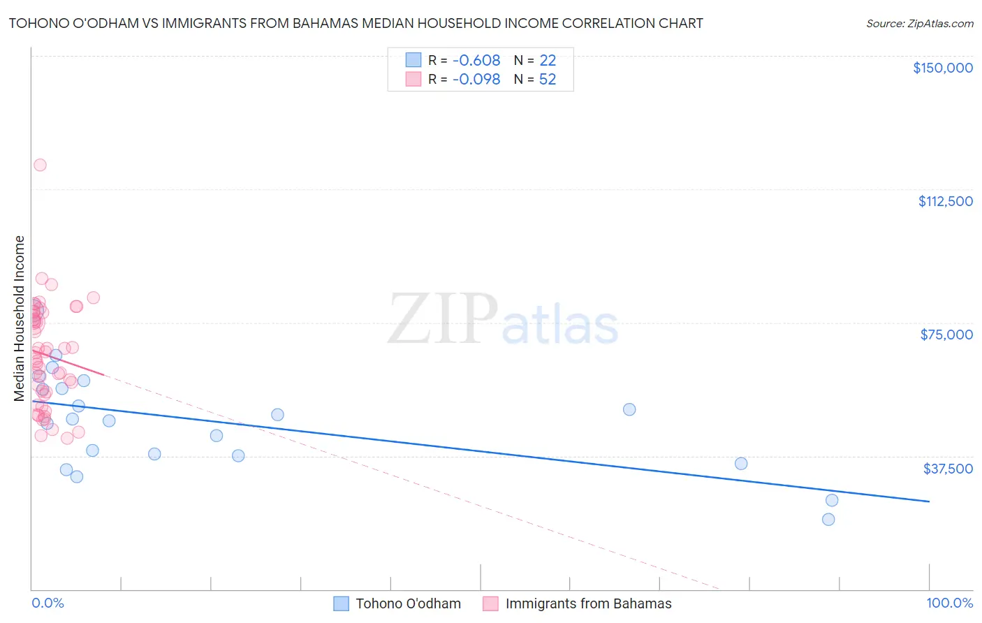 Tohono O'odham vs Immigrants from Bahamas Median Household Income