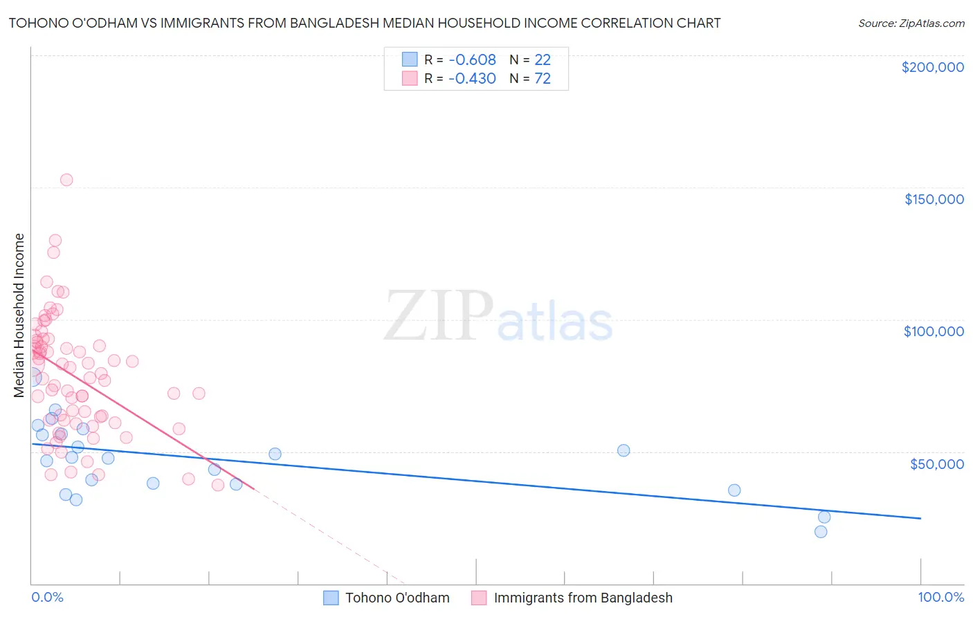 Tohono O'odham vs Immigrants from Bangladesh Median Household Income