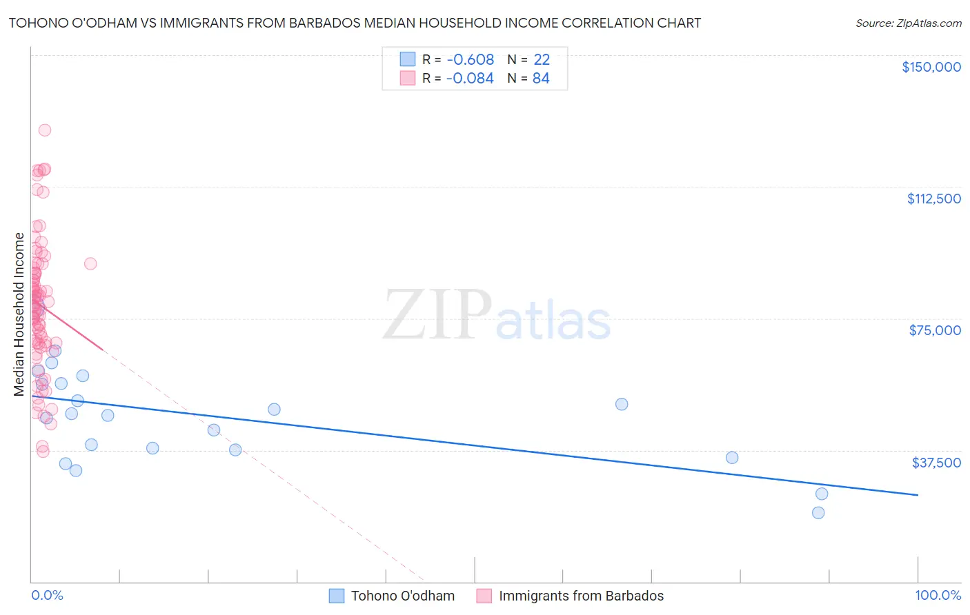 Tohono O'odham vs Immigrants from Barbados Median Household Income