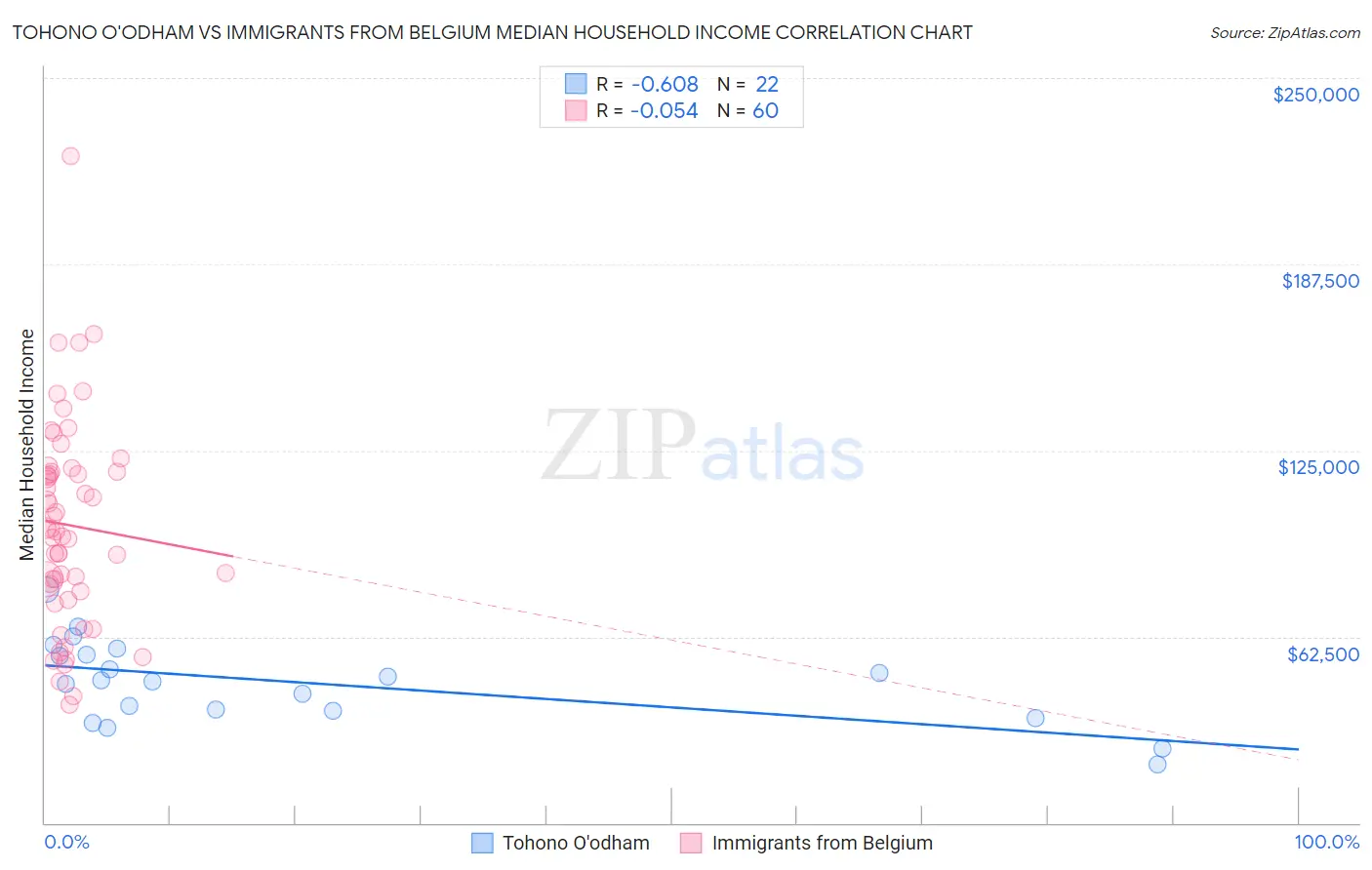 Tohono O'odham vs Immigrants from Belgium Median Household Income