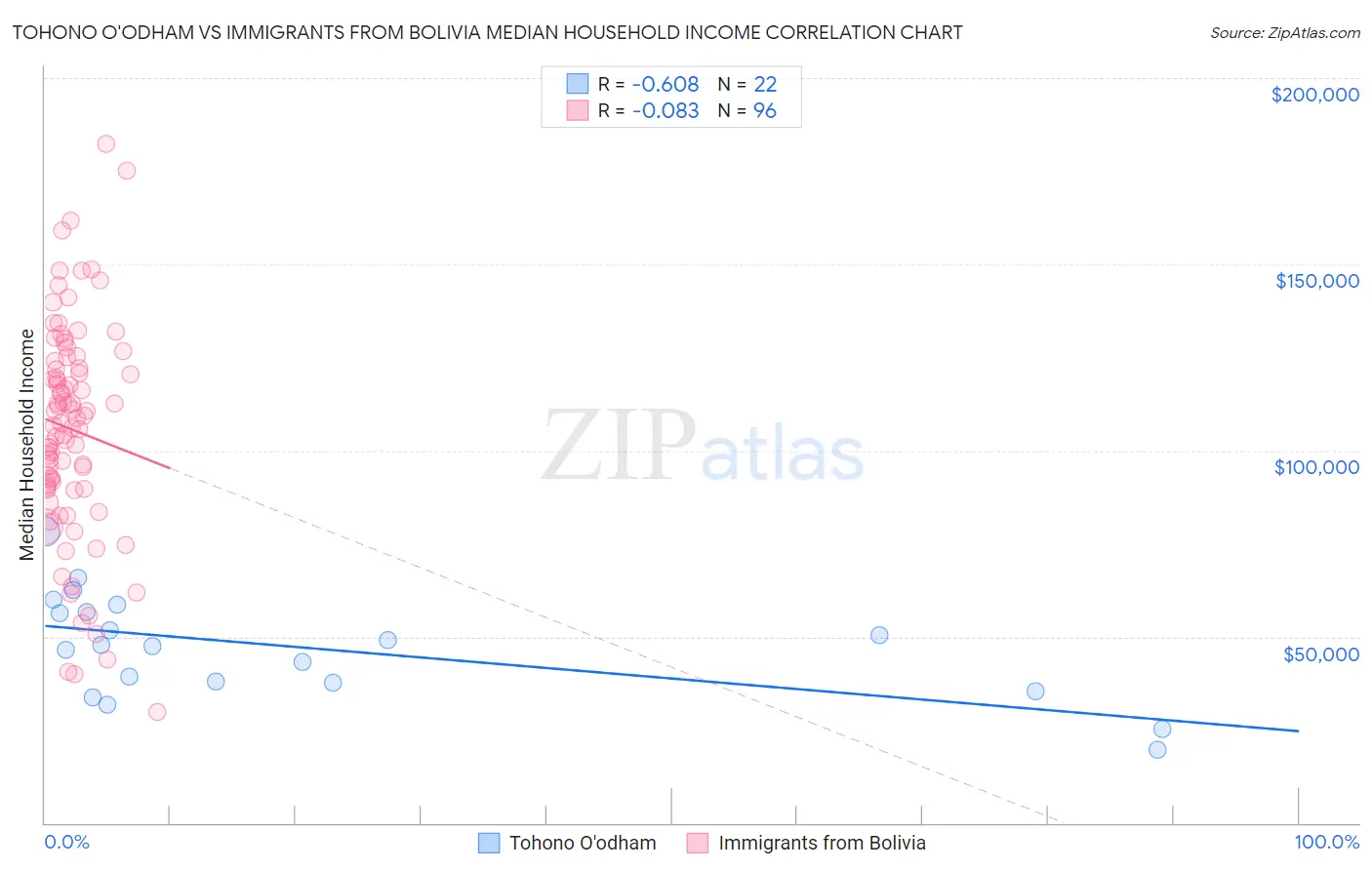 Tohono O'odham vs Immigrants from Bolivia Median Household Income
