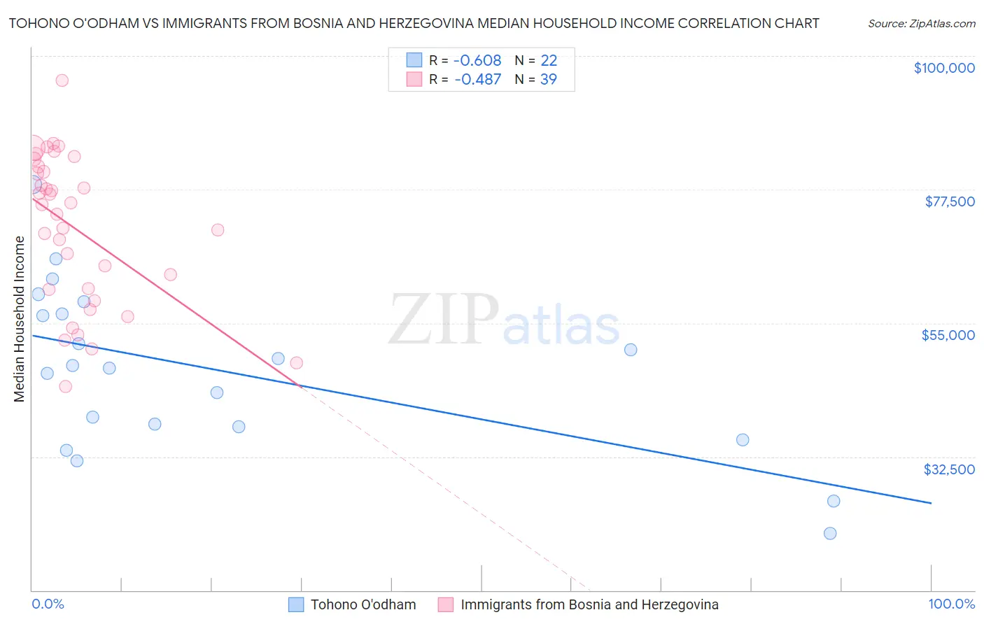 Tohono O'odham vs Immigrants from Bosnia and Herzegovina Median Household Income