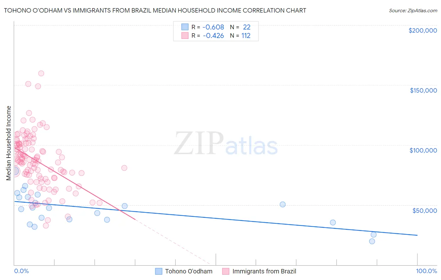 Tohono O'odham vs Immigrants from Brazil Median Household Income