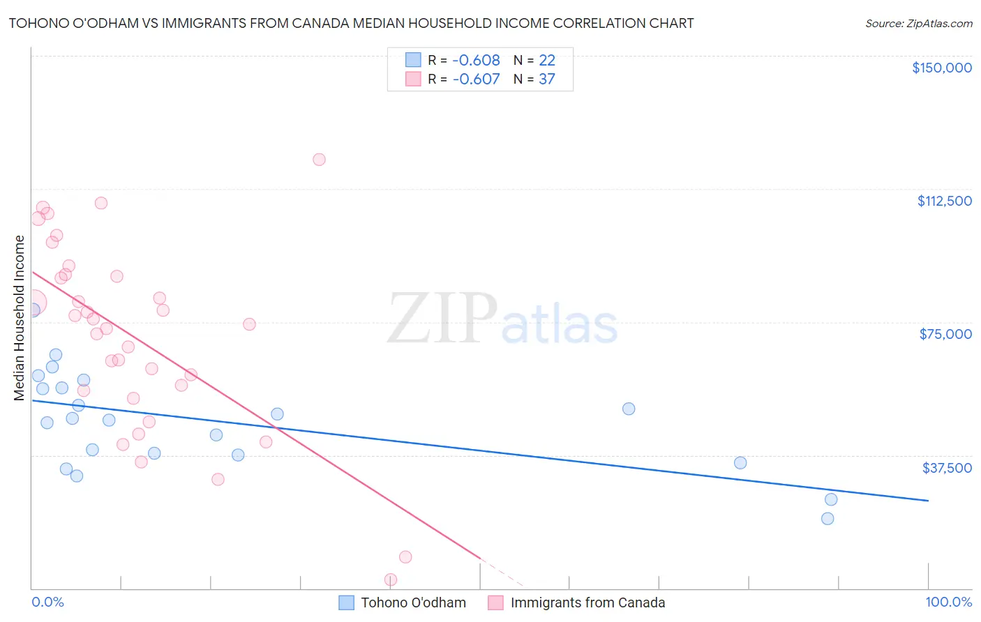 Tohono O'odham vs Immigrants from Canada Median Household Income