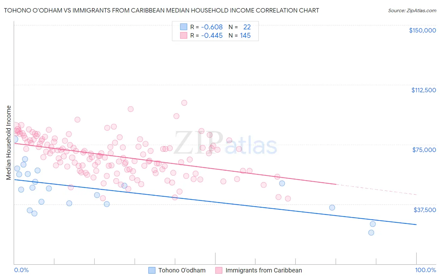 Tohono O'odham vs Immigrants from Caribbean Median Household Income