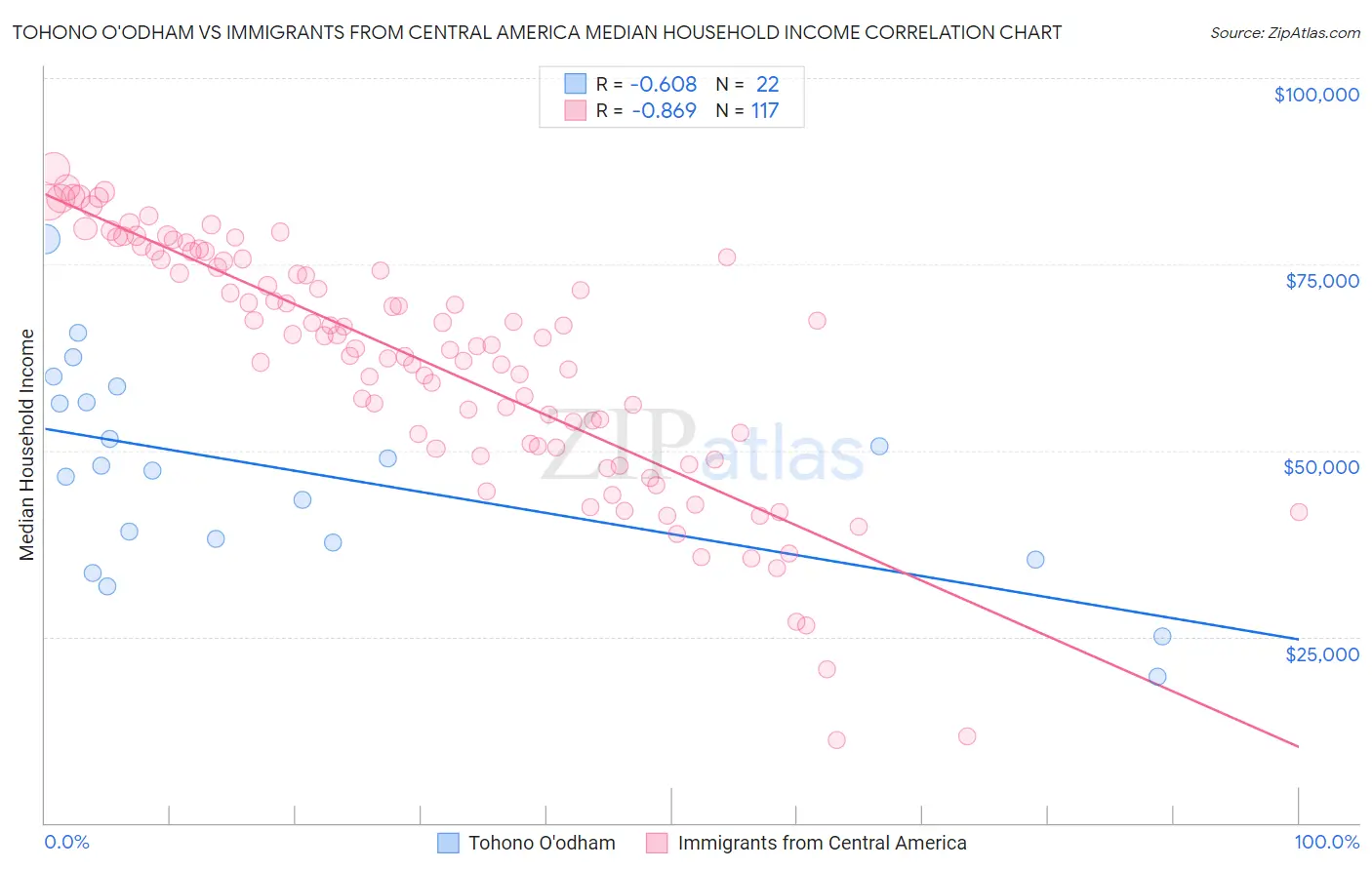 Tohono O'odham vs Immigrants from Central America Median Household Income