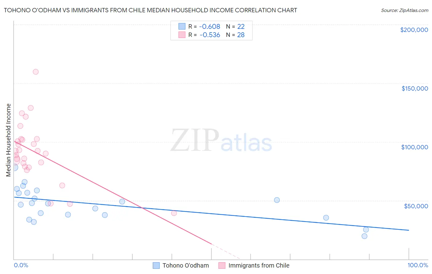 Tohono O'odham vs Immigrants from Chile Median Household Income