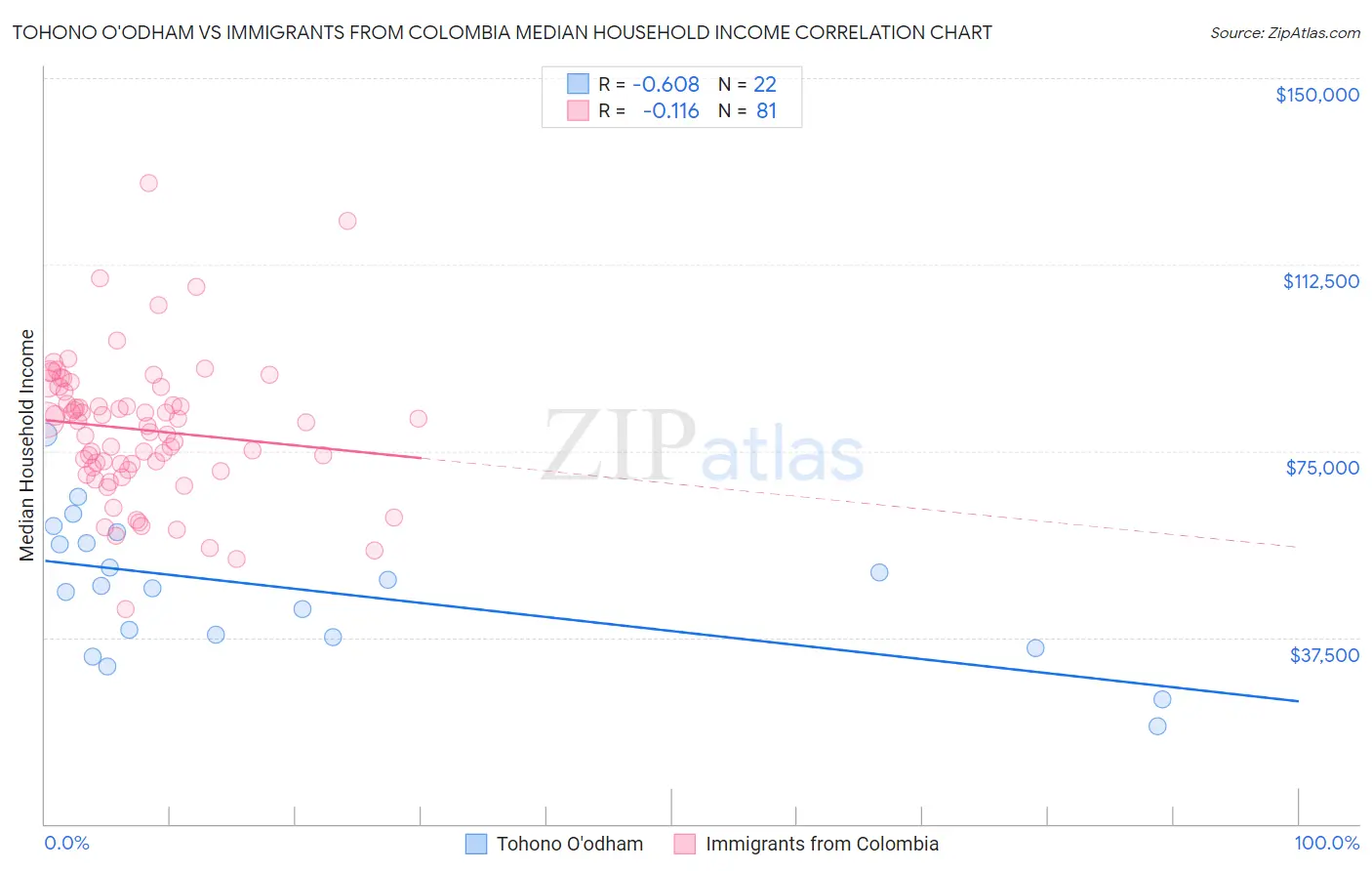 Tohono O'odham vs Immigrants from Colombia Median Household Income