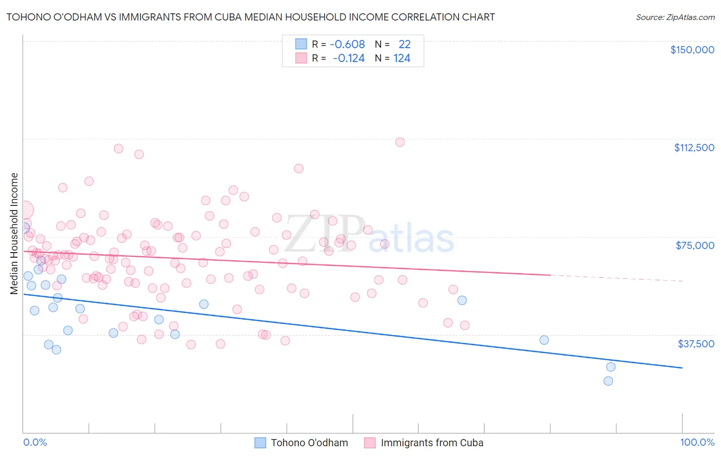 Tohono O'odham vs Immigrants from Cuba Median Household Income