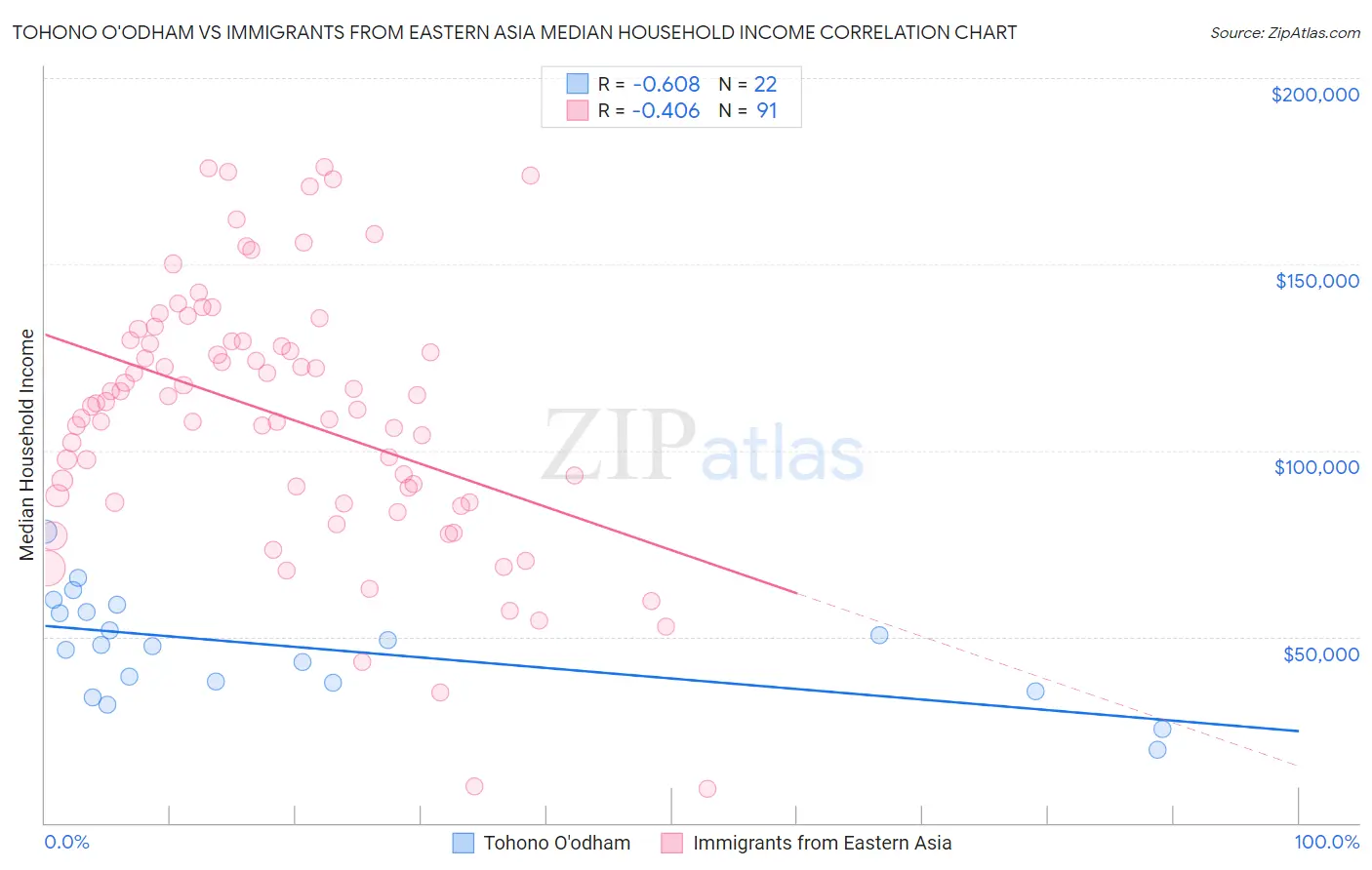 Tohono O'odham vs Immigrants from Eastern Asia Median Household Income