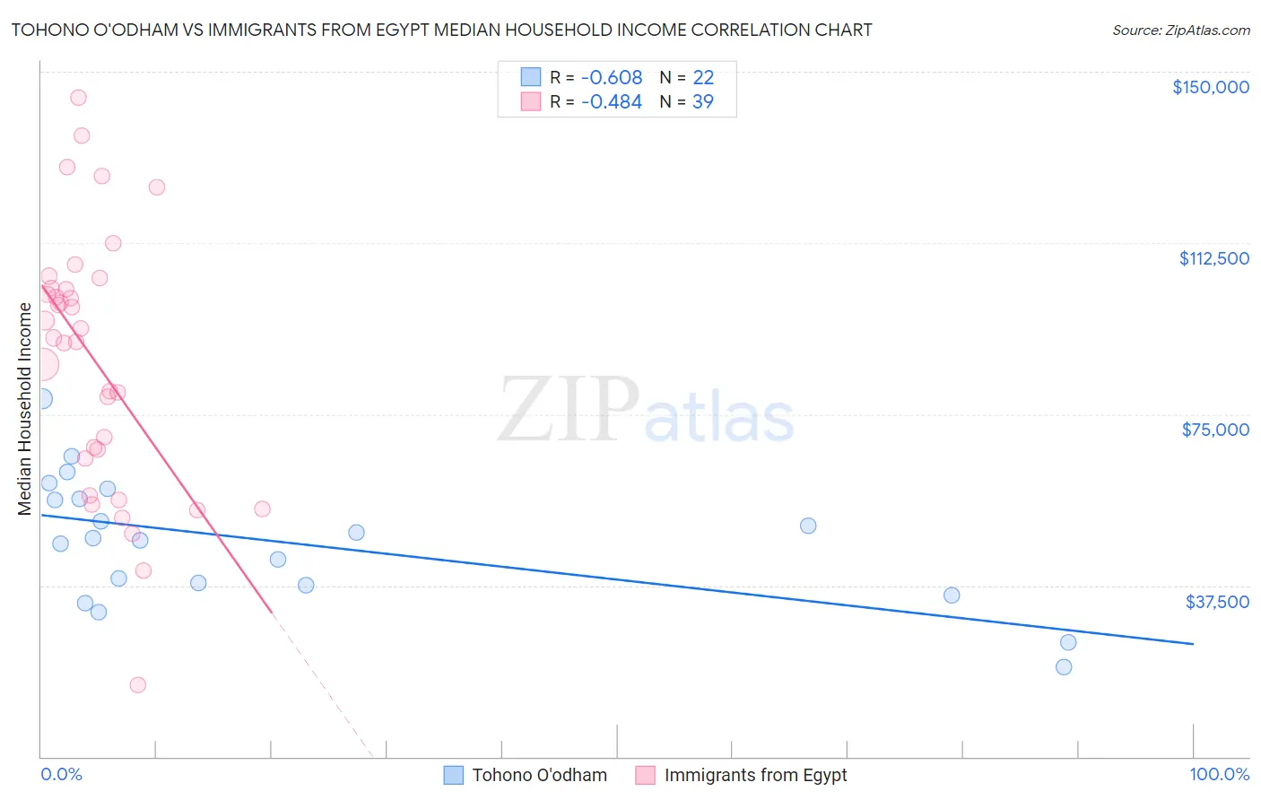 Tohono O'odham vs Immigrants from Egypt Median Household Income