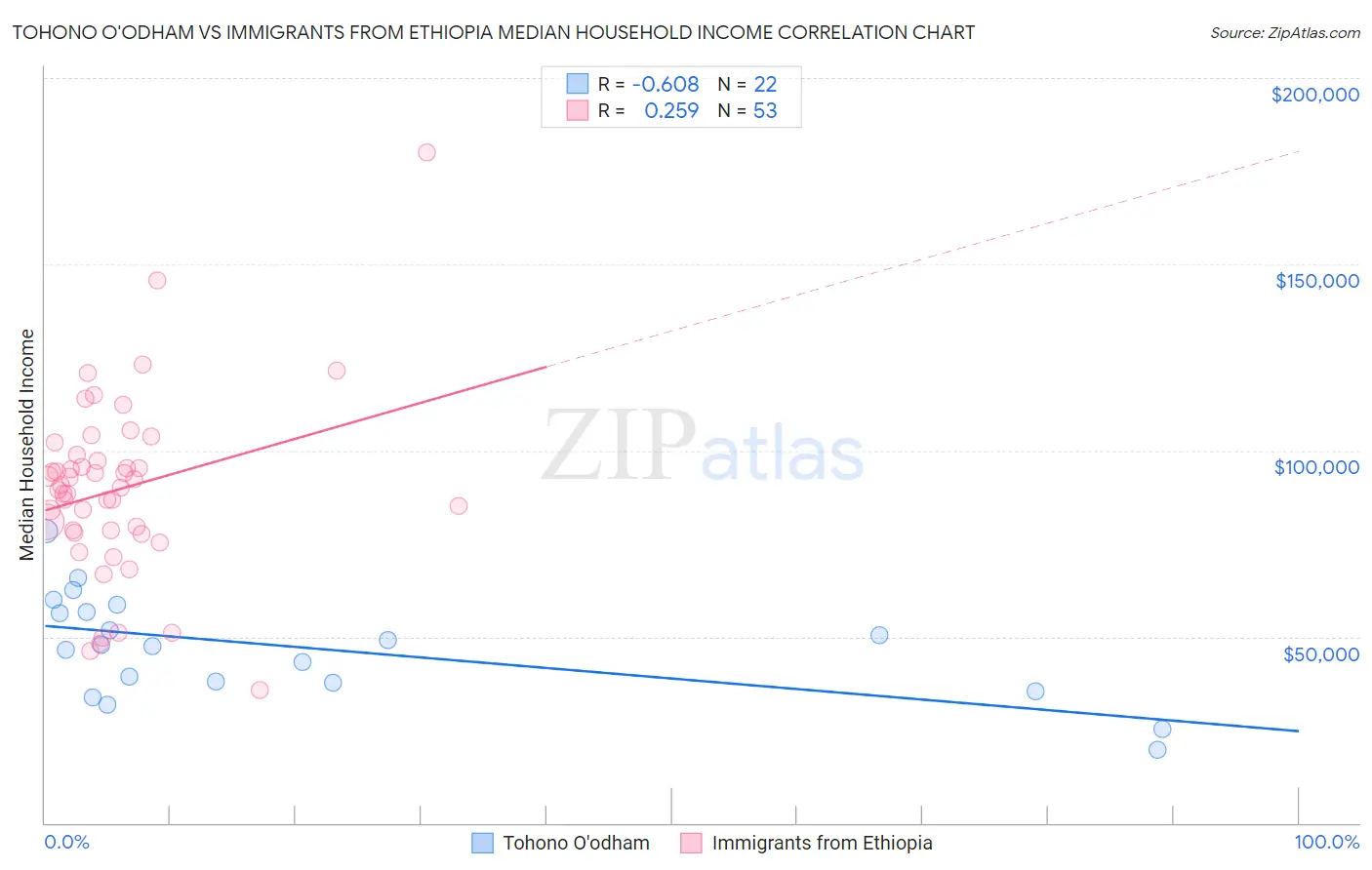 Tohono O'odham vs Immigrants from Ethiopia Median Household Income