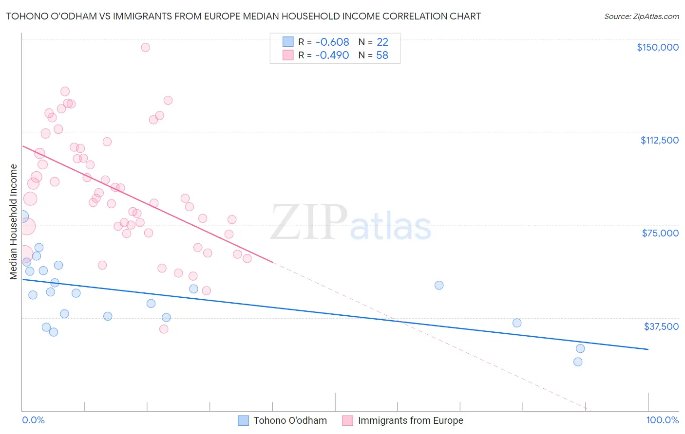 Tohono O'odham vs Immigrants from Europe Median Household Income