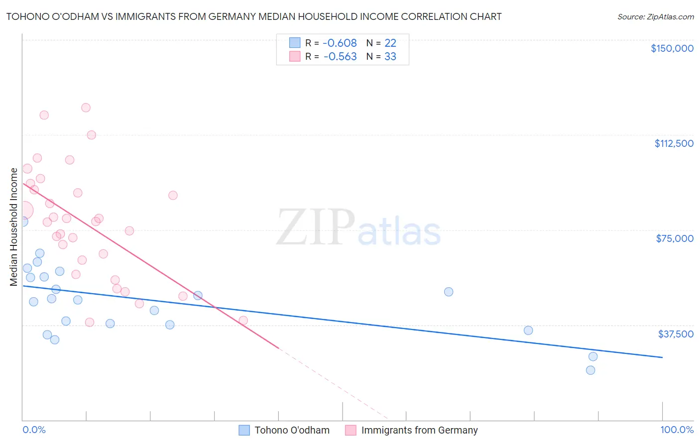 Tohono O'odham vs Immigrants from Germany Median Household Income