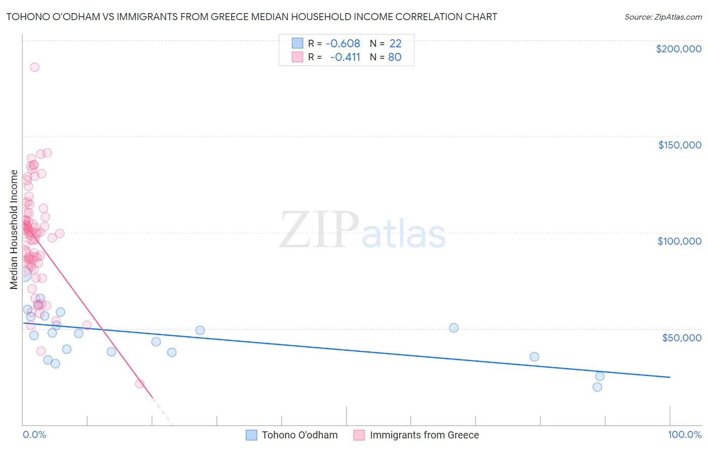 Tohono O'odham vs Immigrants from Greece Median Household Income