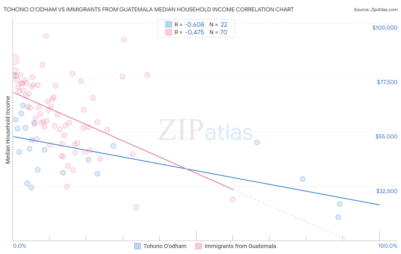 Tohono O'odham vs Immigrants from Guatemala Median Household Income