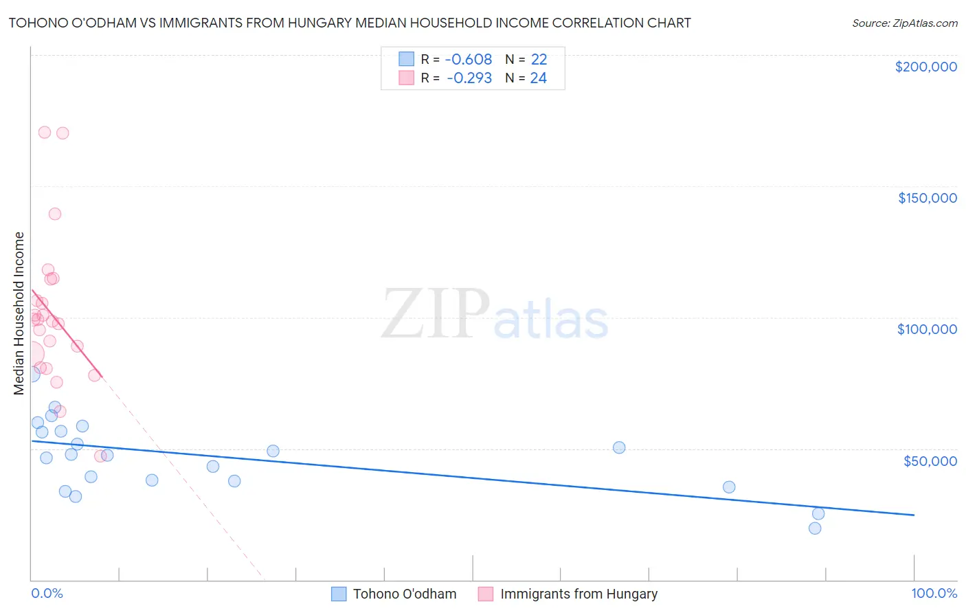 Tohono O'odham vs Immigrants from Hungary Median Household Income