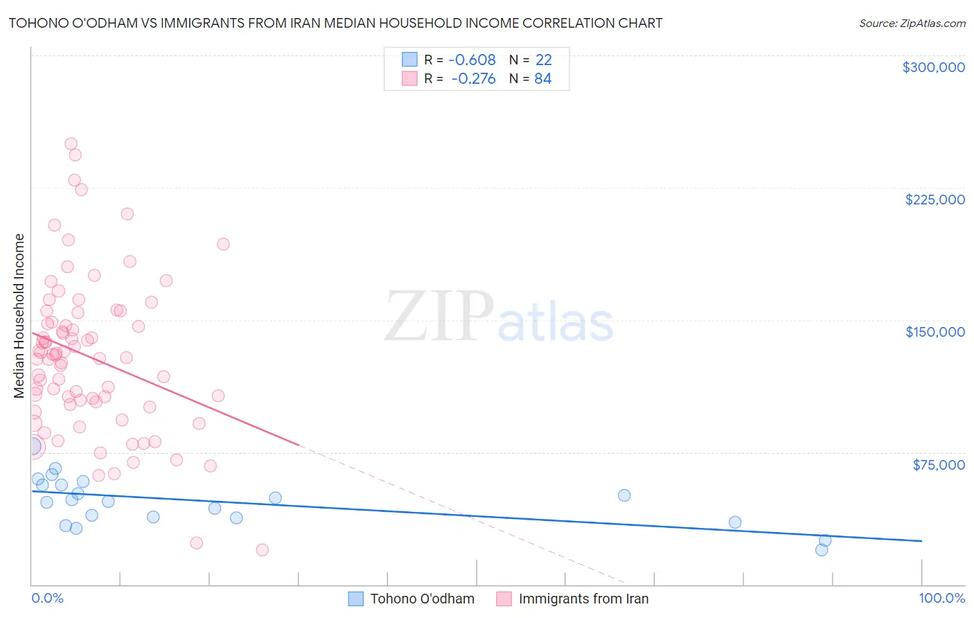 Tohono O'odham vs Immigrants from Iran Median Household Income